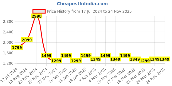 tatacliq.com Skechers Teal Green High Rise Track Pants skechers Price History Graph from 17 Jul 2024 to 24 Nov 2025
