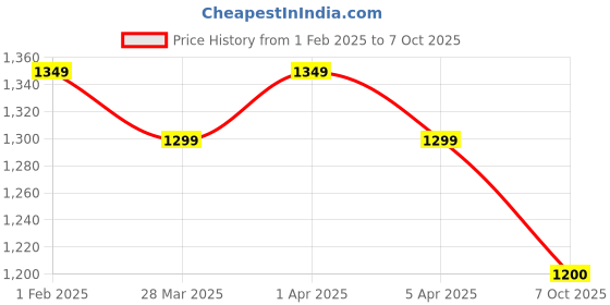 tatacliq.com Skechers Teal Green High Rise Track Pants skechers Price History Graph from 1 Feb 2025 to 7 Oct 2025