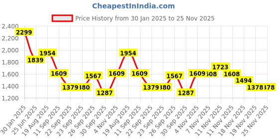 tatacliq.com Skechers Teal Nylon Slim Fit Leggings skechers Price History Graph from 30 Jan 2025 to 25 Nov 2025