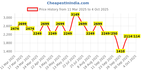 tatacliq.com Skechers Teal Polyester Loose Fit Jackets skechers Price History Graph from 11 Mar 2025 to 4 Oct 2025