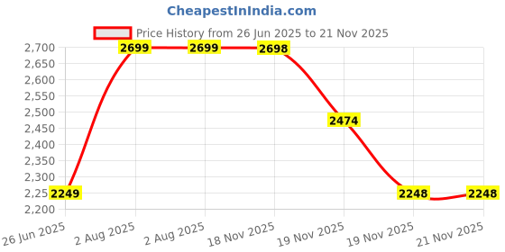 tatacliq.com Skechers Teal Polyester Loose Fit Jackets skechers Price History Graph from 26 Jun 2025 to 20 Nov 2025