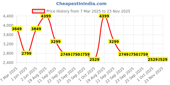 tatacliq.com Skechers Teal Polyester Regular Fit Jackets skechers Price History Graph from 7 Mar 2025 to 22 Nov 2025