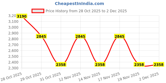 tatacliq.com Skechers Transparent Cat Eye Full Rim Frames skechers Price History Graph from 28 Oct 2025 to 2 Dec 2025