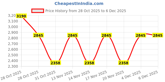 tatacliq.com Skechers Transparent Geometric Full Rim Frames skechers Price History Graph from 28 Oct 2025 to 4 Dec 2025