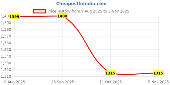 tatacliq.com Skechers Transparent Polyester Regular Fit Printed Tops skechers Price History Graph from 9 Aug 2025 to 3 Nov 2025