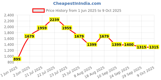 tatacliq.com Skechers Transparent Polyester Regular Fit Printed Tops skechers Price History Graph from 1 Jun 2025 to 9 Oct 2025