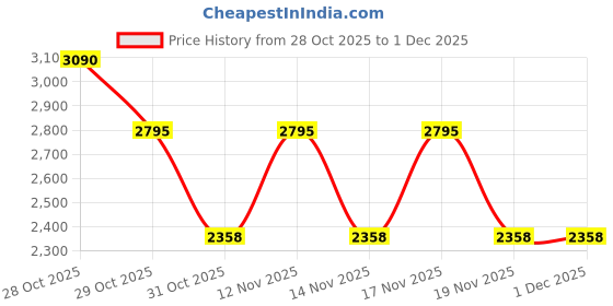 tatacliq.com Skechers Transparent Rectangular Full Rim Frames skechers Price History Graph from 28 Oct 2025 to 1 Dec 2025