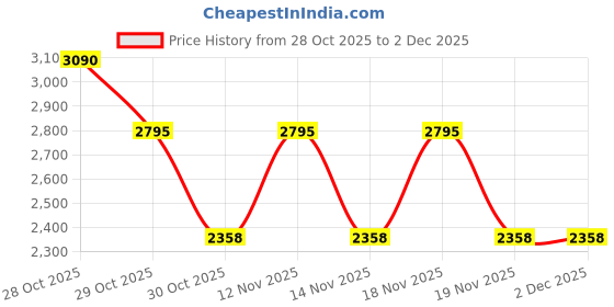 tatacliq.com Skechers Transparent Rectangular Full Rim Frames skechers Price History Graph from 28 Oct 2025 to 1 Dec 2025
