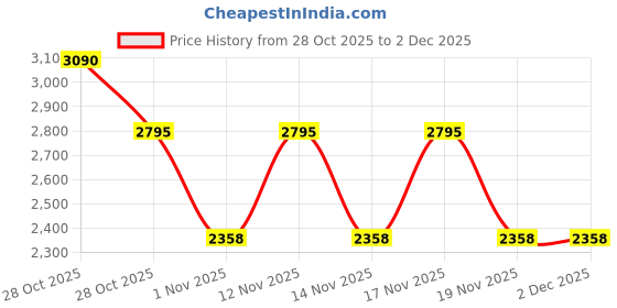 tatacliq.com Skechers Transparent Rectangular Full Rim Frames skechers Price History Graph from 28 Oct 2025 to 1 Dec 2025