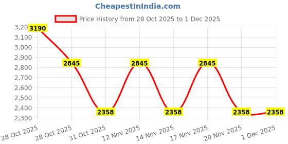 tatacliq.com Skechers Transparent Rectangular Full Rim Frames skechers Price History Graph from 28 Oct 2025 to 1 Dec 2025