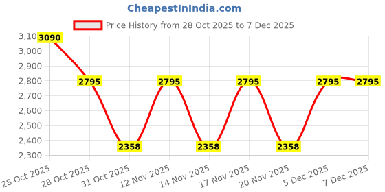 tatacliq.com Skechers Transparent Rectangular Full Rim Frames skechers Price History Graph from 28 Oct 2025 to 4 Dec 2025