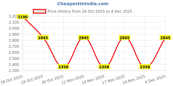tatacliq.com Skechers Transparent Rectangular Full Rim Frames skechers Price History Graph from 28 Oct 2025 to 4 Dec 2025