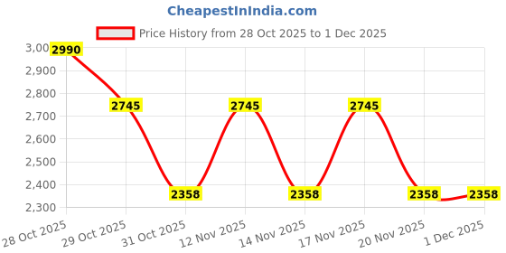 tatacliq.com Skechers Transparent Round Full Rim Frames skechers Price History Graph from 28 Oct 2025 to 1 Dec 2025