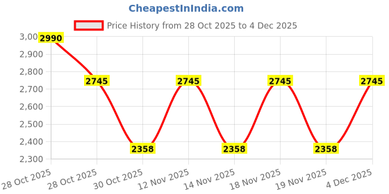 tatacliq.com Skechers Transparent Round Full Rim Frames skechers Price History Graph from 28 Oct 2025 to 4 Dec 2025