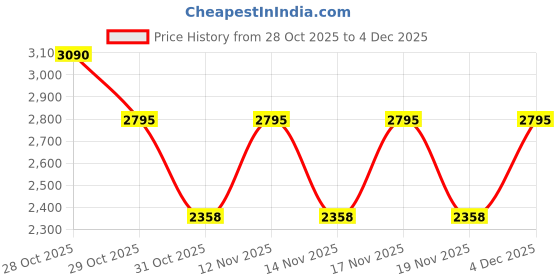 tatacliq.com Skechers Transparent Round Full Rim Frames skechers Price History Graph from 28 Oct 2025 to 4 Dec 2025
