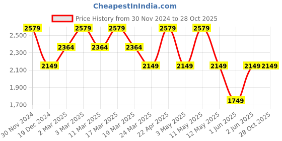 tatacliq.com Skechers Turquoise Regular Fit Sports Trackpants skechers Price History Graph from 30 Nov 2024 to 28 Oct 2025