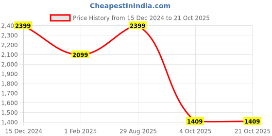 tatacliq.com Skechers White Cotton Regular Fit Hooded Sweatshirt skechers Price History Graph from 15 Dec 2024 to 20 Oct 2025