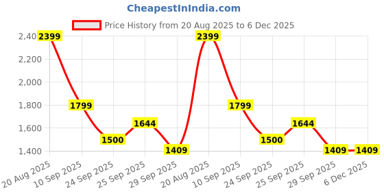 tatacliq.com Skechers White Cotton Regular Fit Hooded Sweatshirt skechers Price History Graph from 20 Aug 2025 to 6 Dec 2025