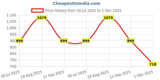 tatacliq.com Skechers White Cotton Regular Fit Printed T-Shirts skechers Price History Graph from 30 Jul 2025 to 1 Dec 2025