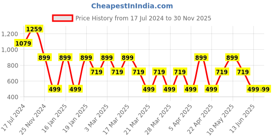 tatacliq.com Skechers White Graphic Print T-shirt skechers Price History Graph from 17 Jul 2024 to 30 Nov 2025