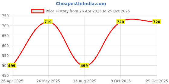 tatacliq.com Skechers White Graphic Print T-shirt skechers Price History Graph from 26 Apr 2025 to 25 Oct 2025
