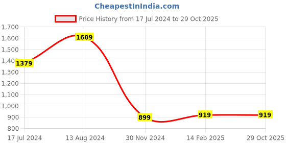 tatacliq.com Skechers White Printed T-Shirt skechers Price History Graph from 17 Jul 2024 to 29 Oct 2025