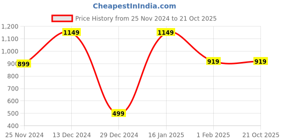 tatacliq.com Skechers White Printed T-Shirt skechers Price History Graph from 25 Nov 2024 to 21 Oct 2025