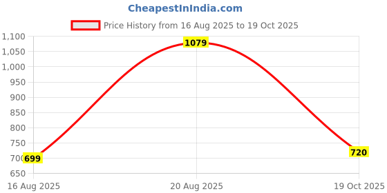 tatacliq.com Skechers White Printed Tank Top skechers Price History Graph from 16 Aug 2025 to 19 Oct 2025