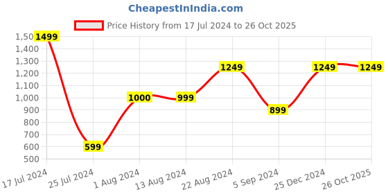 tatacliq.com Skechers White Regular Fit Sports T-Shirt skechers Price History Graph from 17 Jul 2024 to 26 Oct 2025