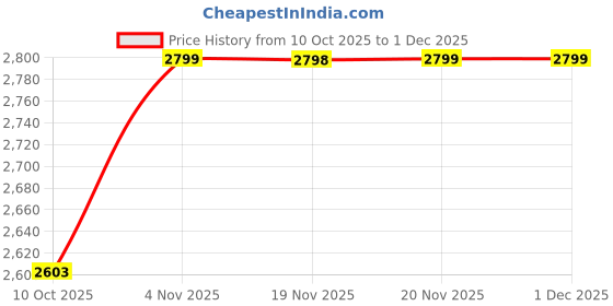 tatacliq.com Skechers White Regular Fit T-Shirt skechers Price History Graph from 10 Oct 2025 to 1 Dec 2025