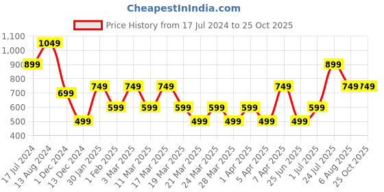 tatacliq.com Skechers White Relaxed Fit Printed Sleeveless Crew T-Shirt skechers Price History Graph from 17 Jul 2024 to 25 Oct 2025