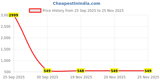tatacliq.com Skechers White Solid Socks - Pack of 3 skechers Price History Graph from 25 Sep 2025 to 25 Nov 2025