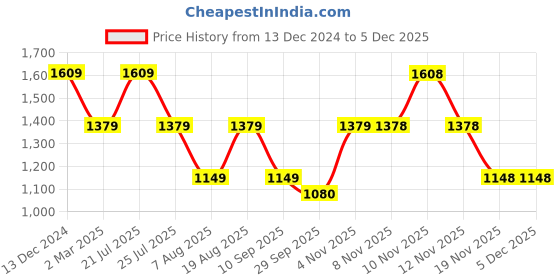 tatacliq.com Skechers White Viscose Regular Fit Stripes Long Sleeve Tops skechers Price History Graph from 13 Dec 2024 to 4 Dec 2025