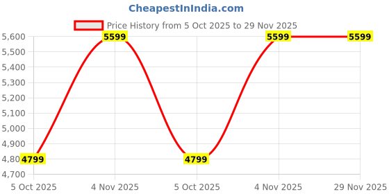 tatacliq.com Skechers Women GO WALK 6 - FABULOUS VIEW Slip-Ins Walking Shoes skechers Price History Graph from 5 Oct 2025 to 29 Nov 2025