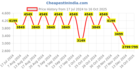 tatacliq.com Skechers Women's A-LINE - POINTE Black Lifestyle Slip On Shoe skechers Price History Graph from 17 Jul 2024 to 15 Oct 2025