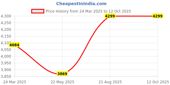 tatacliq.com Skechers Women's AIR DYNAMIGHT Grey Casual Shoes skechers Price History Graph from 24 Mar 2025 to 12 Oct 2025