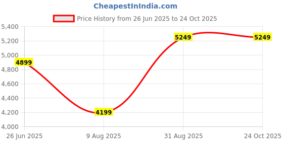 tatacliq.com Skechers Women's ARCH FIT 2.0 - BIG LEAGUE Grey Sneakers skechers Price History Graph from 26 Jun 2025 to 22 Oct 2025