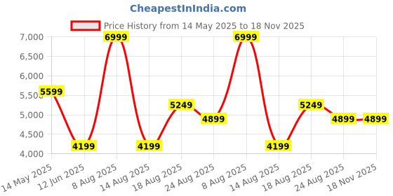 tatacliq.com Skechers Women's ARCH FIT 2.0-RICH VISION Pink Sneakers skechers Price History Graph from 14 May 2025 to 18 Nov 2025