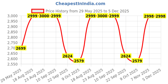 tatacliq.com Skechers Women's ARCH FIT BEVERLEE-ALWAYS CLAS Pewter Wedges skechers Price History Graph from 29 May 2025 to 5 Dec 2025