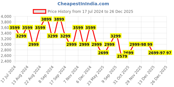 tatacliq.com Skechers Women's ARCH FIT BEVERLEE-ALWAYS CLAS Rose Gold Casual Sandals skechers Price History Graph from 17 Jul 2024 to 26 Dec 2025
