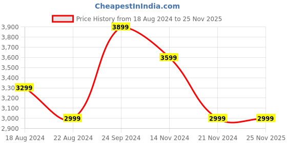 tatacliq.com Skechers Women's ARCH FIT BEVERLEE - JULIET Pink Formal Sandals skechers Price History Graph from 18 Aug 2024 to 25 Nov 2025