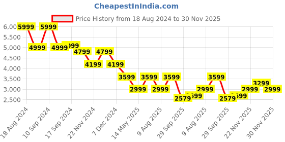 tatacliq.com Skechers Women's ARCH FIT CLOUD Lilac Casual Slides skechers Price History Graph from 18 Aug 2024 to 30 Nov 2025