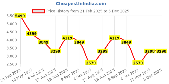 tatacliq.com Skechers Women's ARCH FIT CLOUD-OH SHE PRETTY Black Slides skechers Price History Graph from 21 Feb 2025 to 5 Dec 2025