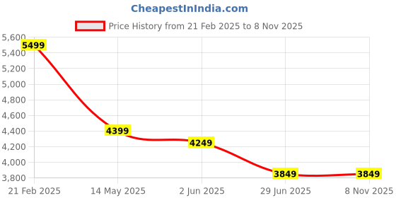 tatacliq.com Skechers Women's ARCH FIT CLOUD-OH SHE PRETTY Blush Slides skechers Price History Graph from 21 Feb 2025 to 5 Nov 2025