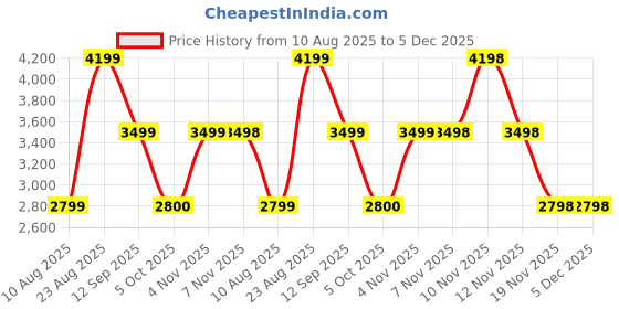 tatacliq.com Skechers Women's ARCH FIT-COMFY WAVE Charcoal Casual Sneakers skechers Price History Graph from 10 Aug 2025 to 5 Dec 2025