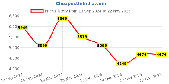 tatacliq.com Skechers Women's ARCH FIT - FRECKLE ME Off White Casual Sneakers skechers Price History Graph from 19 Sep 2024 to 22 Nov 2025