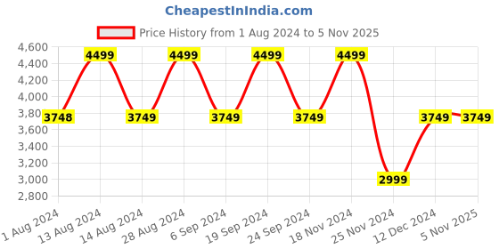 tatacliq.com Skechers Women's ARCH FIT GLIDE-STEP Grey Multi Casual Slip On Shoe skechers Price History Graph from 1 Aug 2024 to 4 Nov 2025