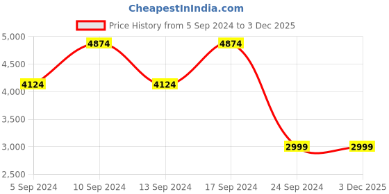 tatacliq.com Skechers Women's ARCH FIT-MODERN RHYTHM Navy Lavender Casual Slip On Shoe skechers Price History Graph from 5 Sep 2024 to 3 Dec 2025