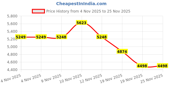 tatacliq.com Skechers Women's ARCH FIT MOJAVE - INDEFINITE Olive Casual Booties skechers Price History Graph from 4 Nov 2025 to 25 Nov 2025