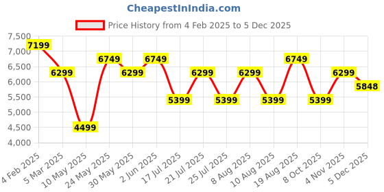 tatacliq.com Skechers Women's ARCH FIT Navy Sneakers skechers Price History Graph from 4 Feb 2025 to 5 Dec 2025